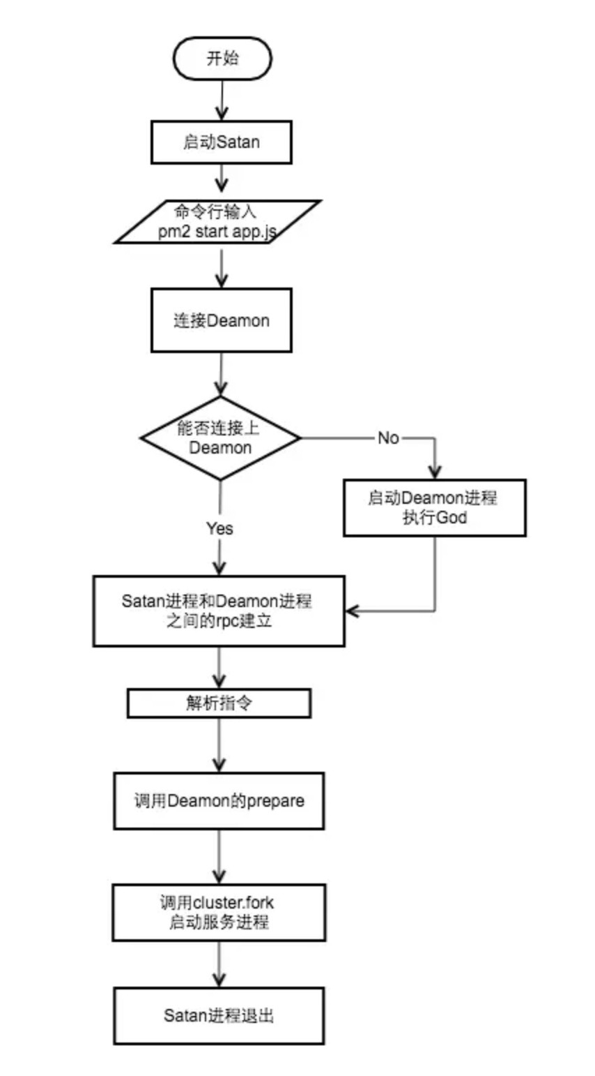 pm2执行流程图