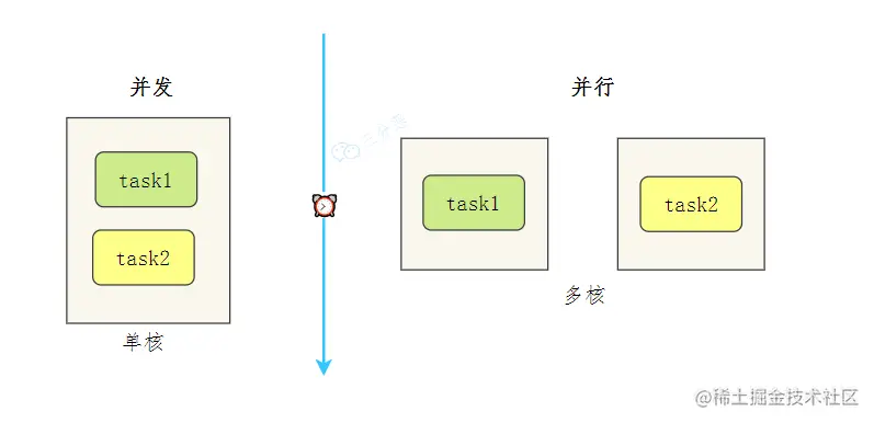 并发和并行