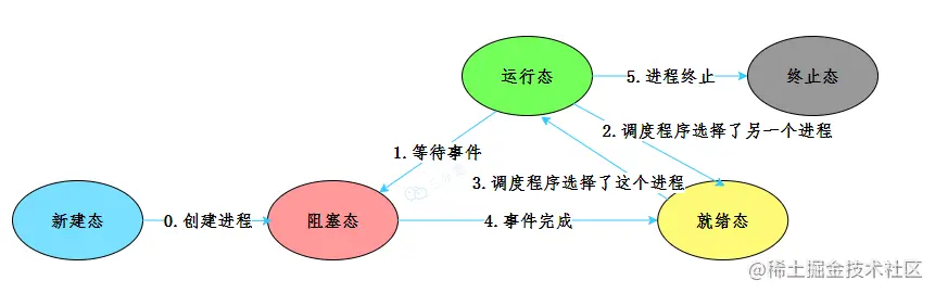 进程5种状态