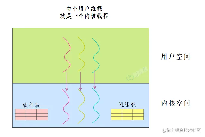内核态线程实现