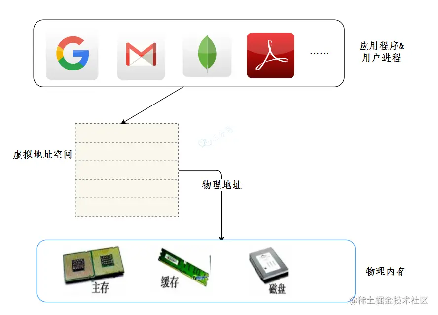 虚拟内存