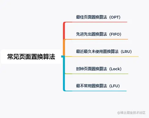 常见页面置换算法