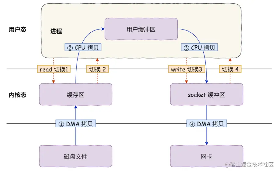 传统文件传输示意图-来源参考[3]