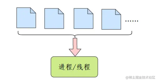 I/O多路复用
