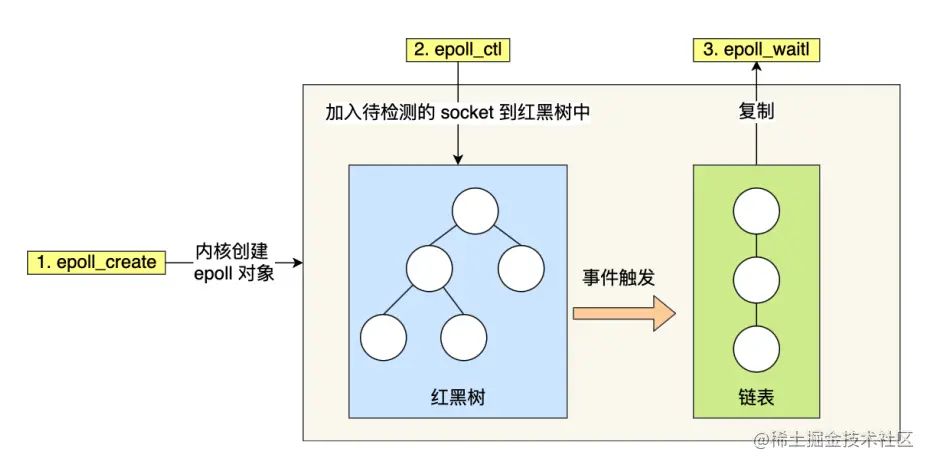 epoll接口作用-来源参考[3]