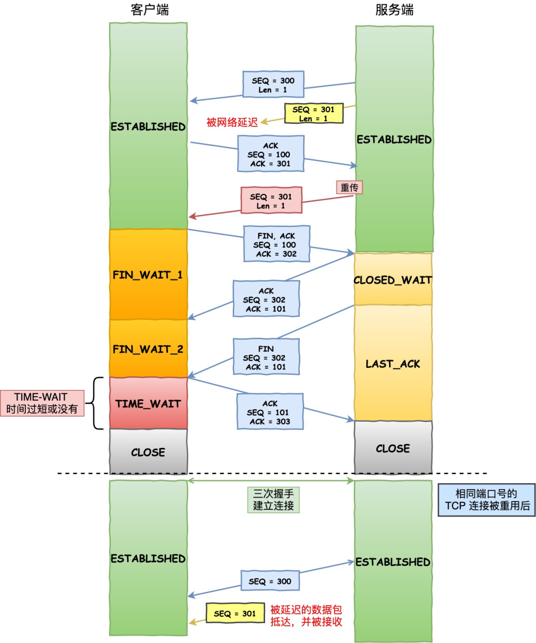 TIME-WAIT 时间过短,收到旧连接的数据报文