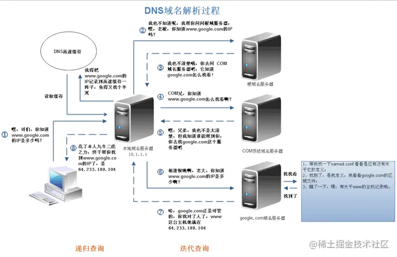 DNS解析