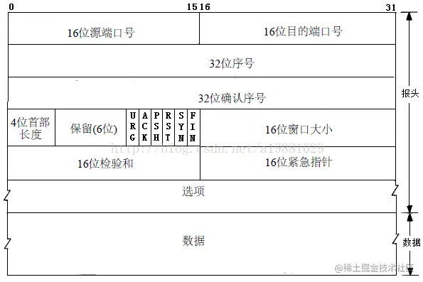 TCP首部