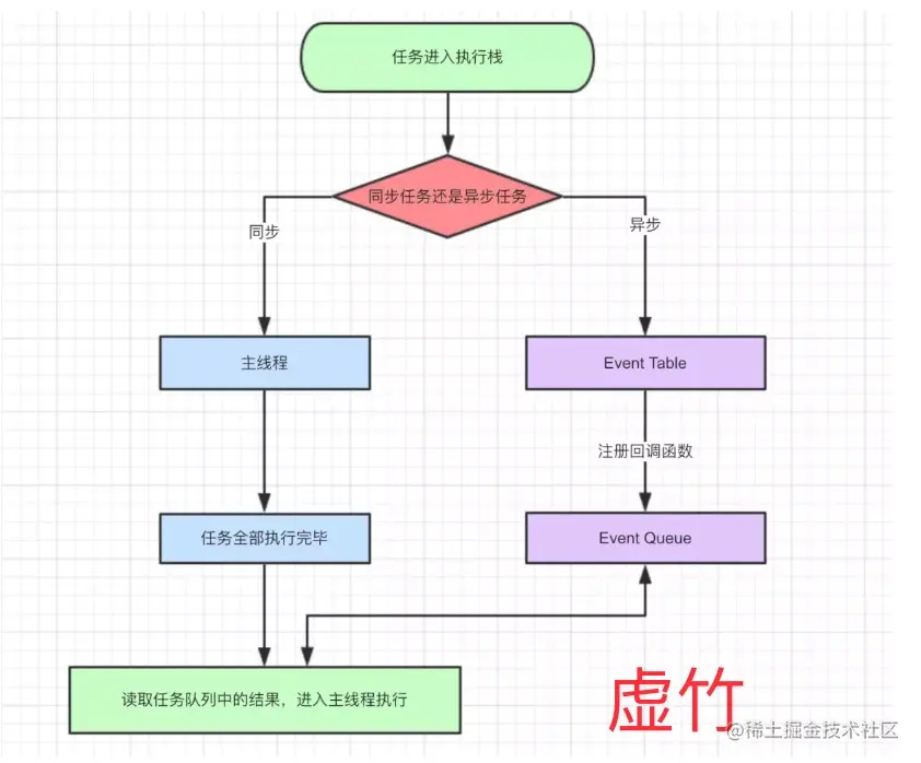事件执行