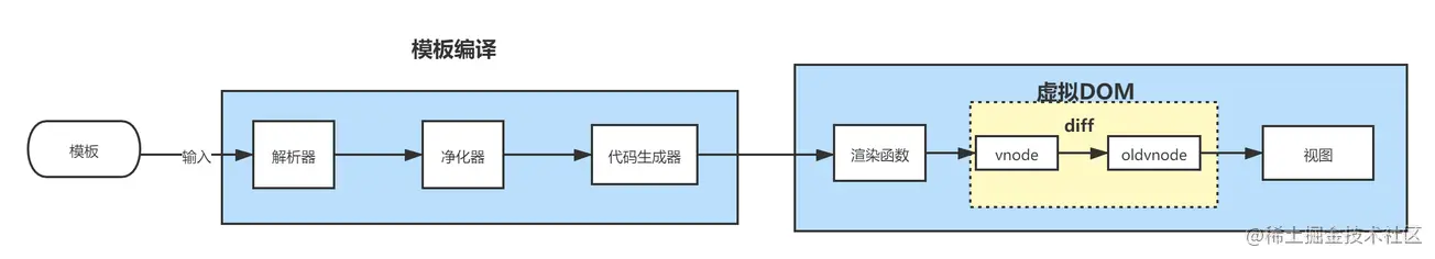 DOM的流程图 (1).png